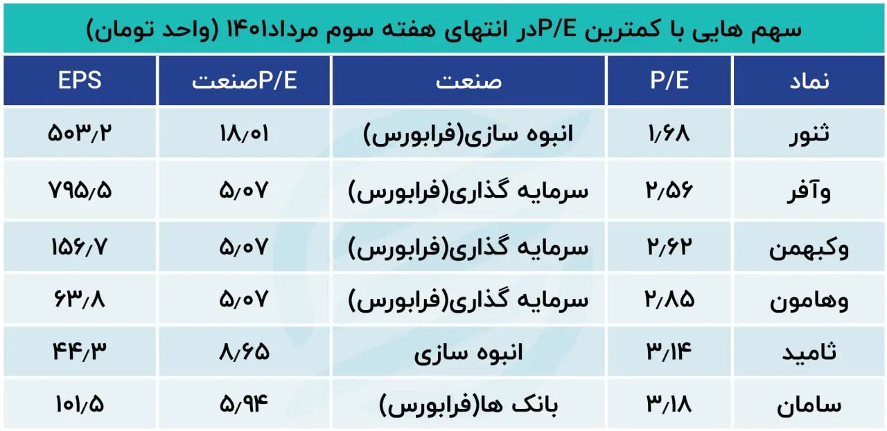 کمترین پی به ای 05.20