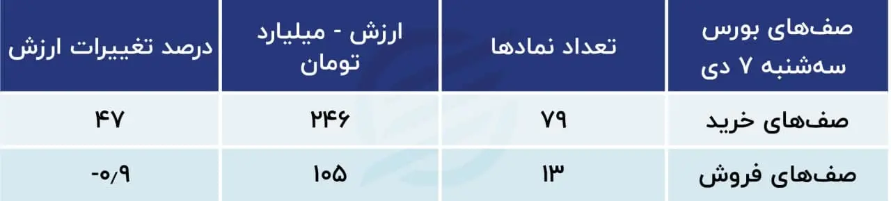 پیش بینی بورس