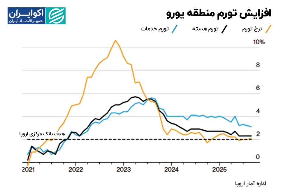 افزایش تورم منطقه یورو