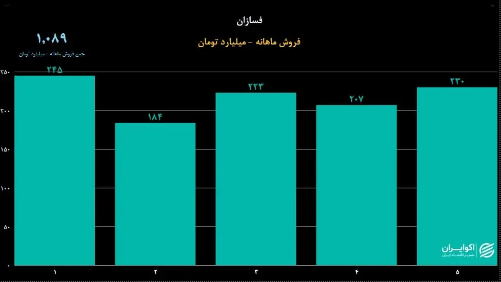 فسازان