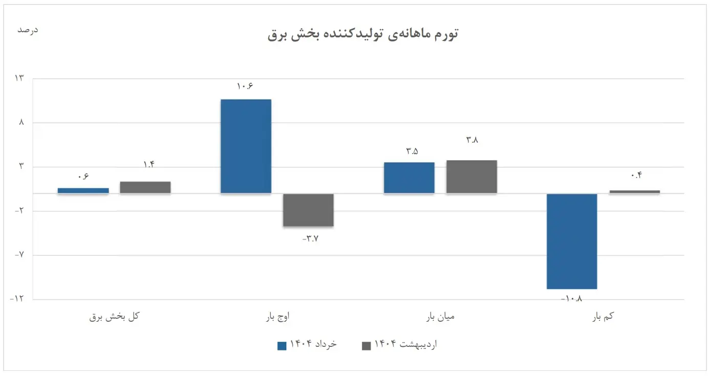 تورم ماهانه تولیدکننده برق خردادماه