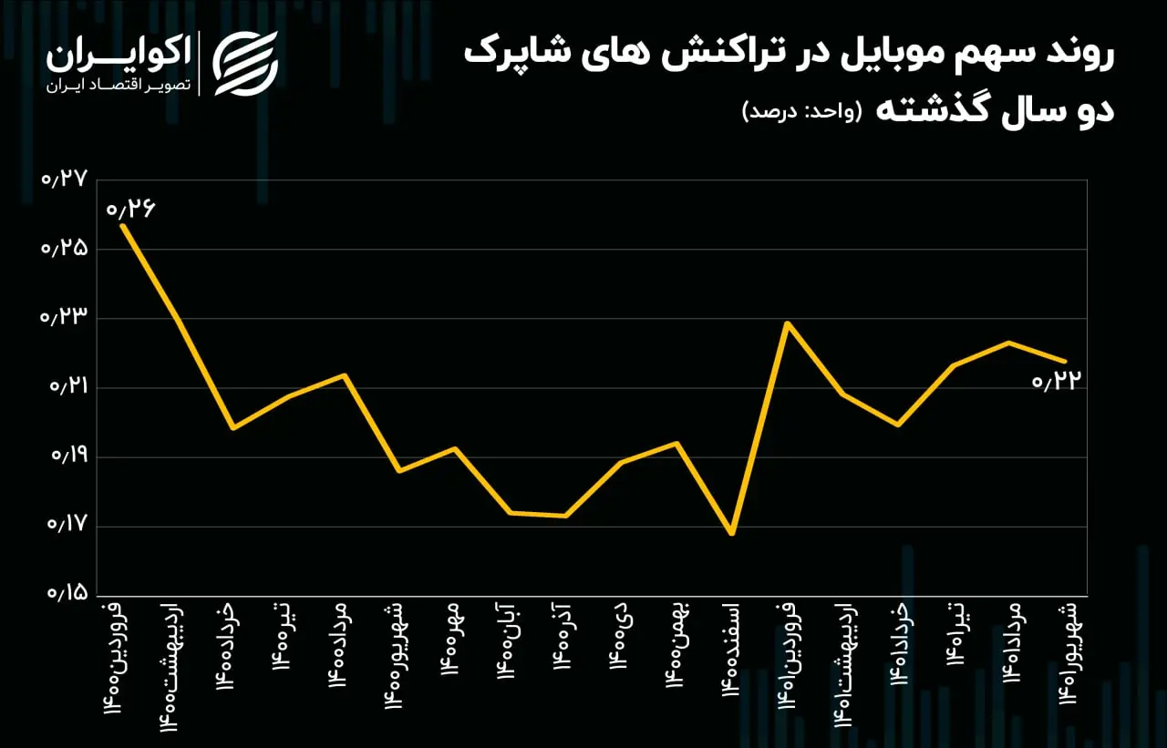 تراکنش بانکی شاپرک