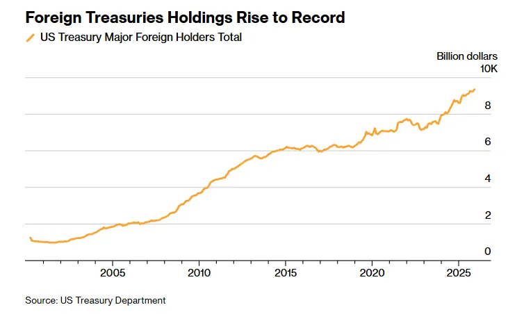اوراق آمریکا