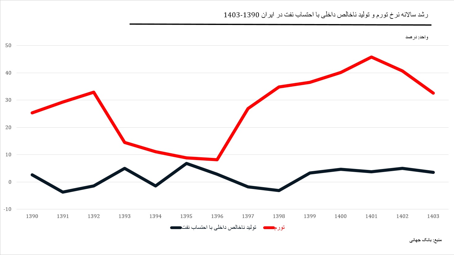 رشد سالانه توم و تولید ناخالص داخلی