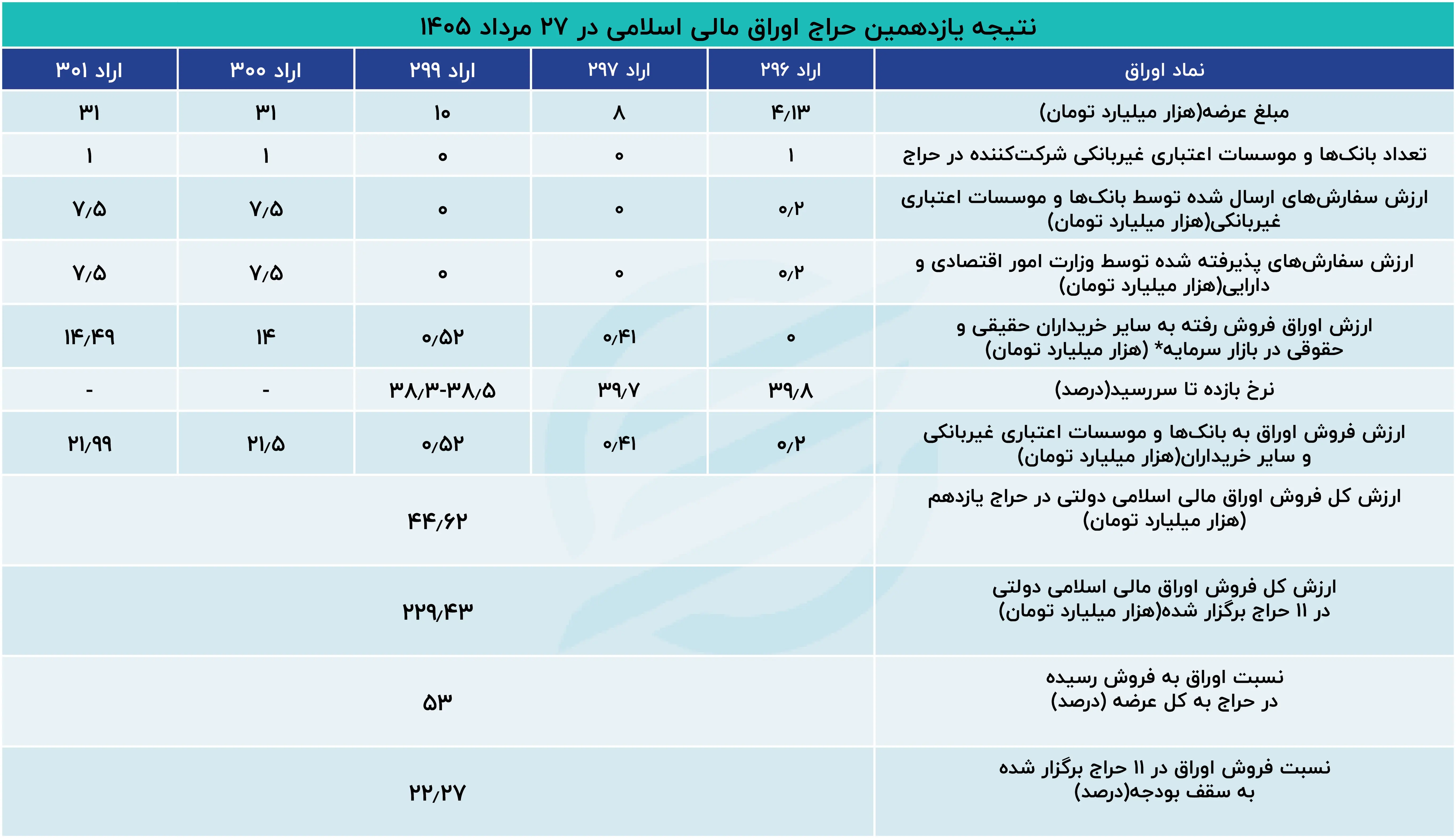 نتیجه_یازدهمین_حراج_اوراق_مالی_اسلامی_در_27_مرداد_1405