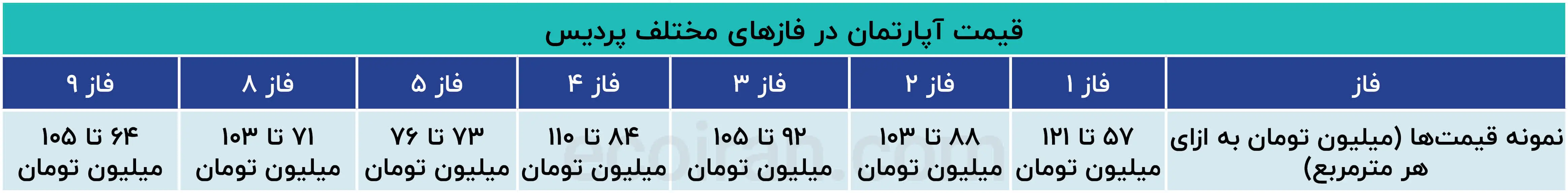 قیمت_آپارتمان_در_فازهای_مختلف_پردیس