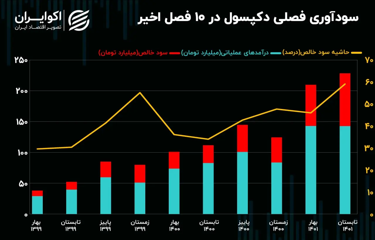 سودآوری دکپسول10.02