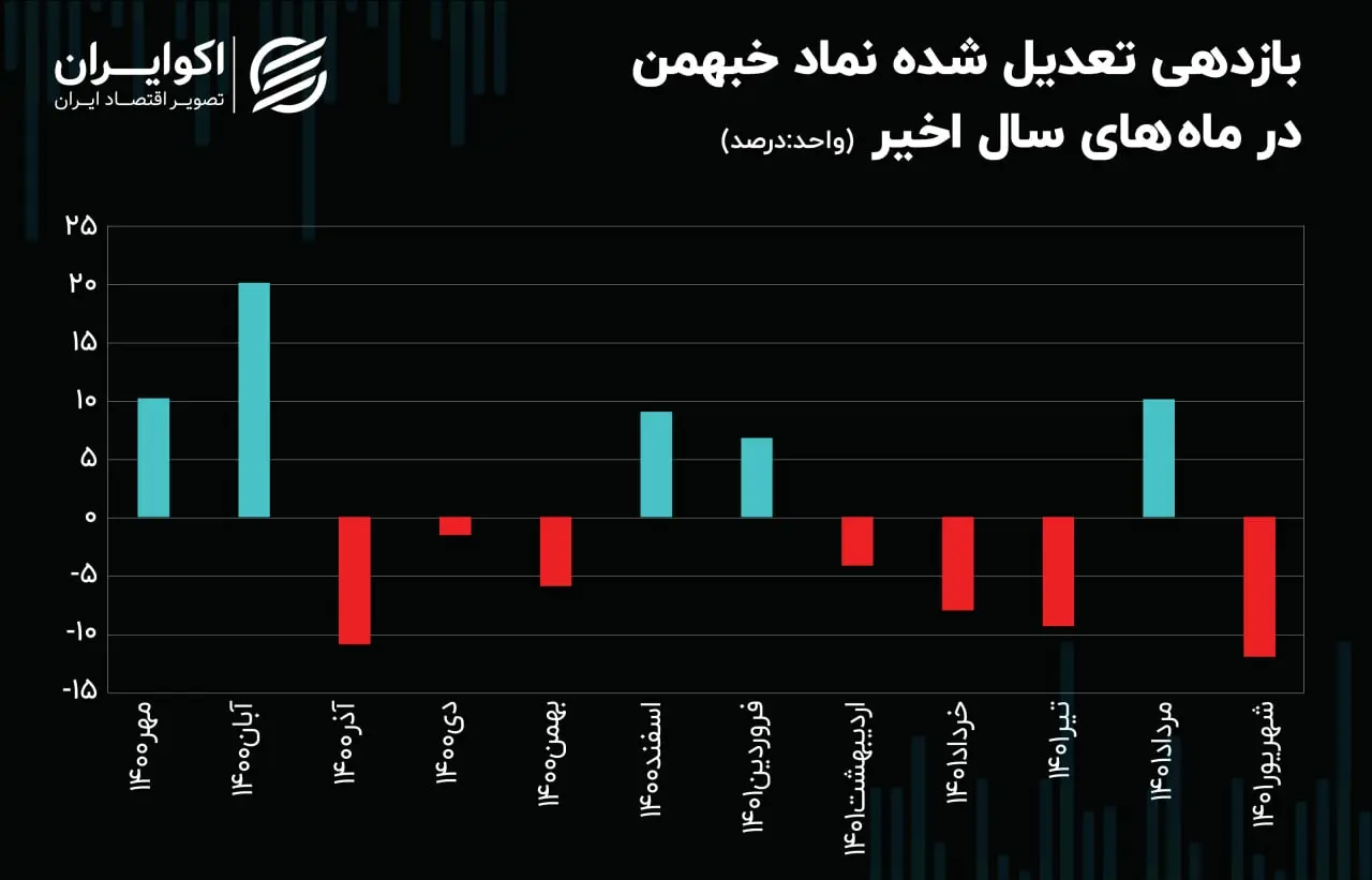 بازدهی خبهمن06.29