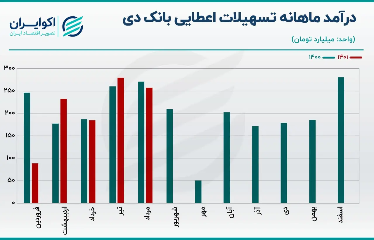 فروش ماهانه بانک دی06.07