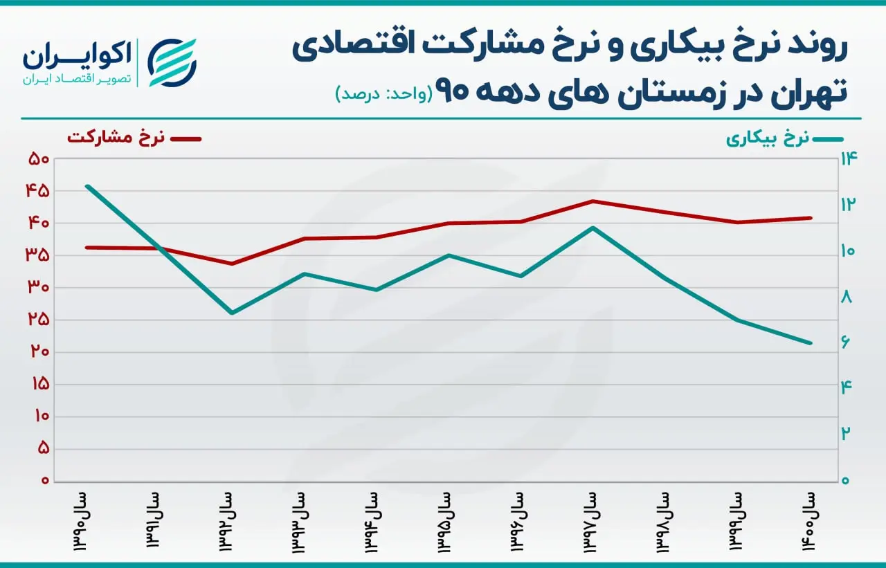 بیکاری