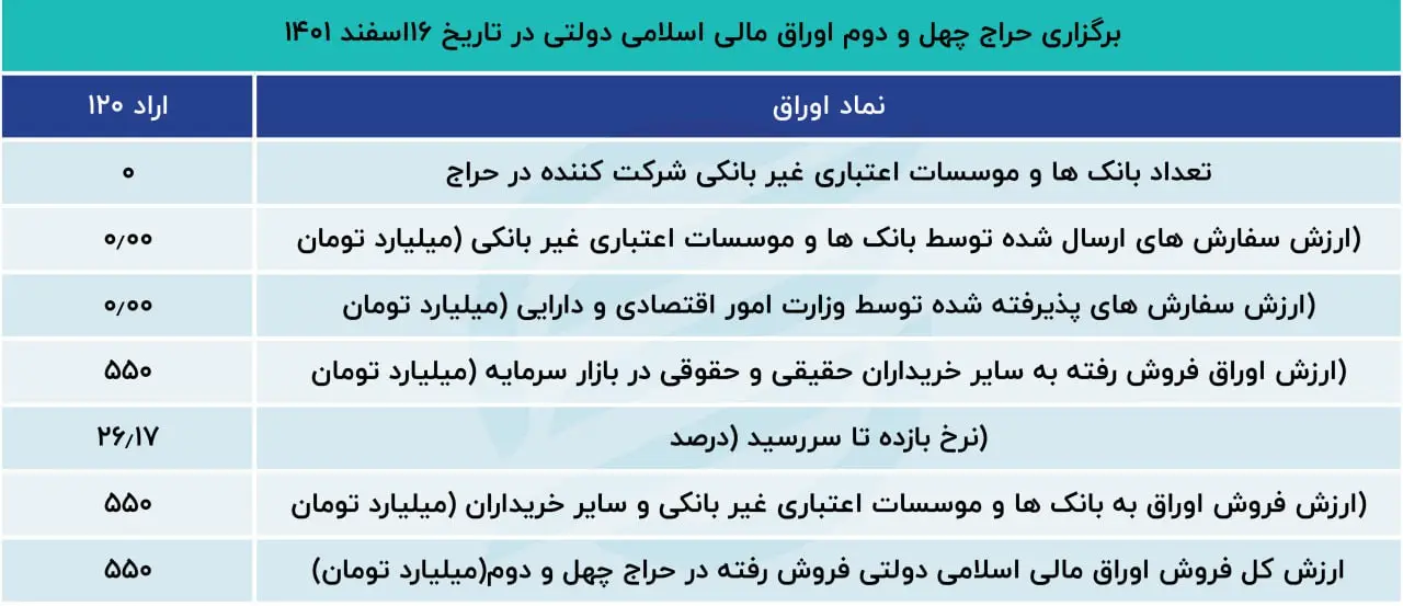 اوراق بدهی