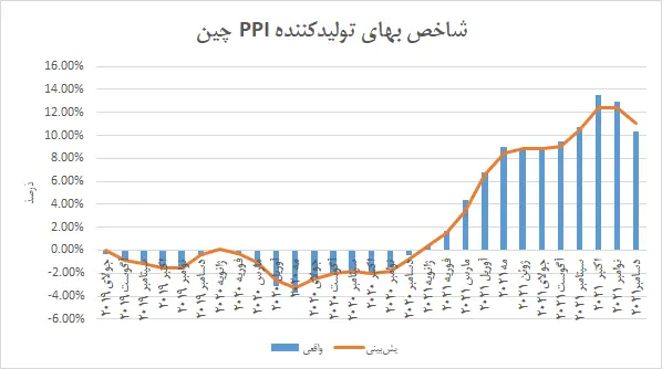 ppi چین