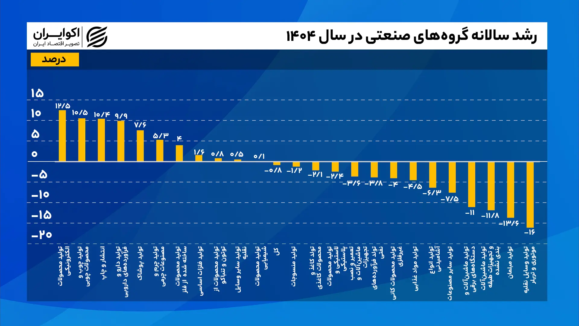 رشد_سالانه_گروههای_صنعتی_در_سال_۱۴۰۴_واحددرصد_سایت