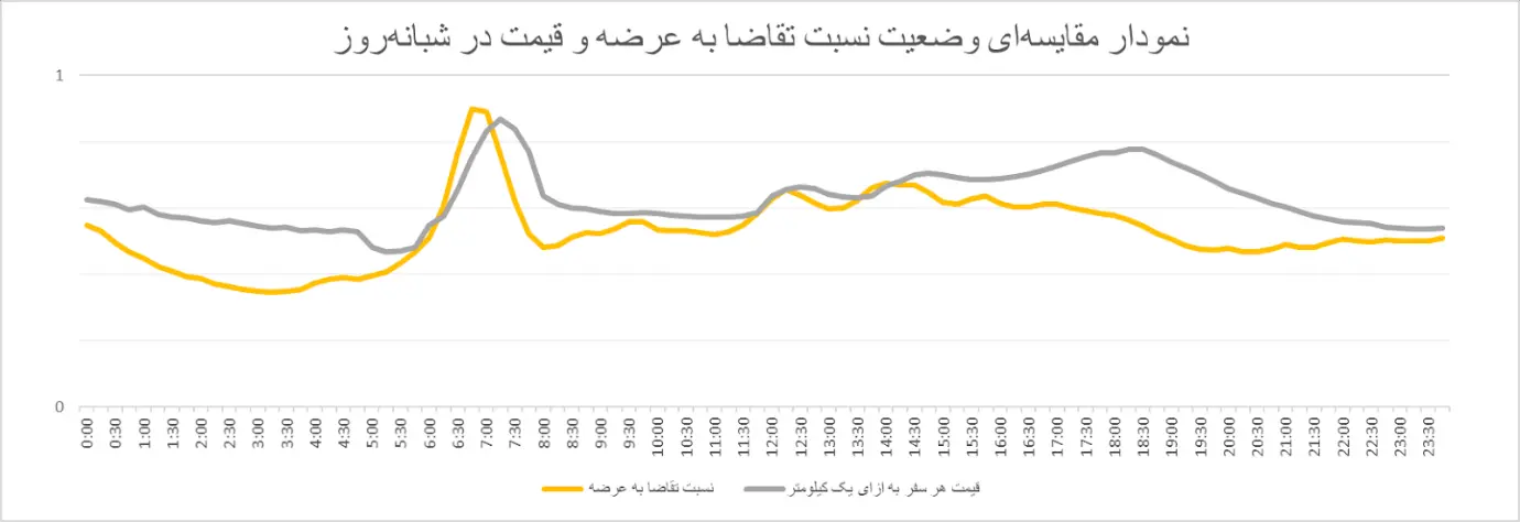 نمودار مقایسه‌ای روند قیمت هر سفر به ازای ۱ کیلومتر و نسبت تقاضا به عرضه