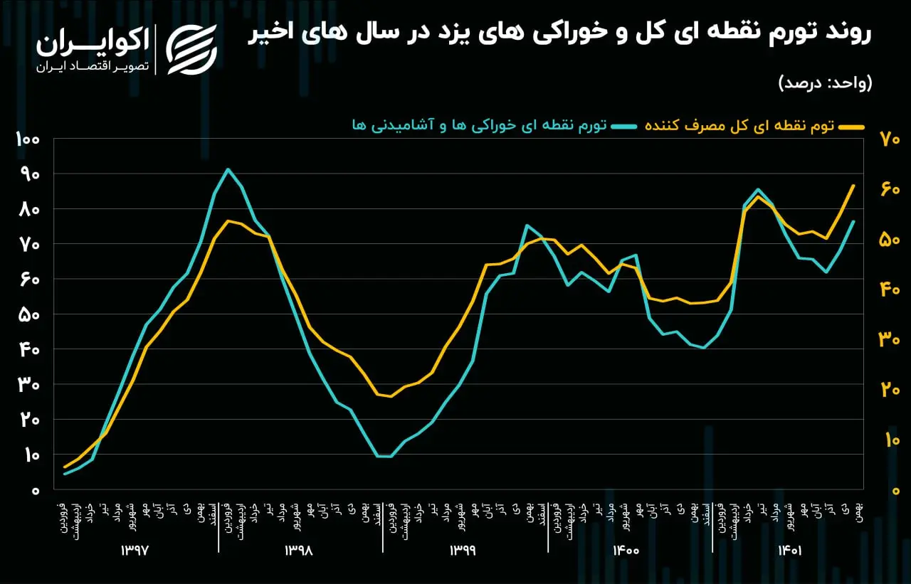 تورم