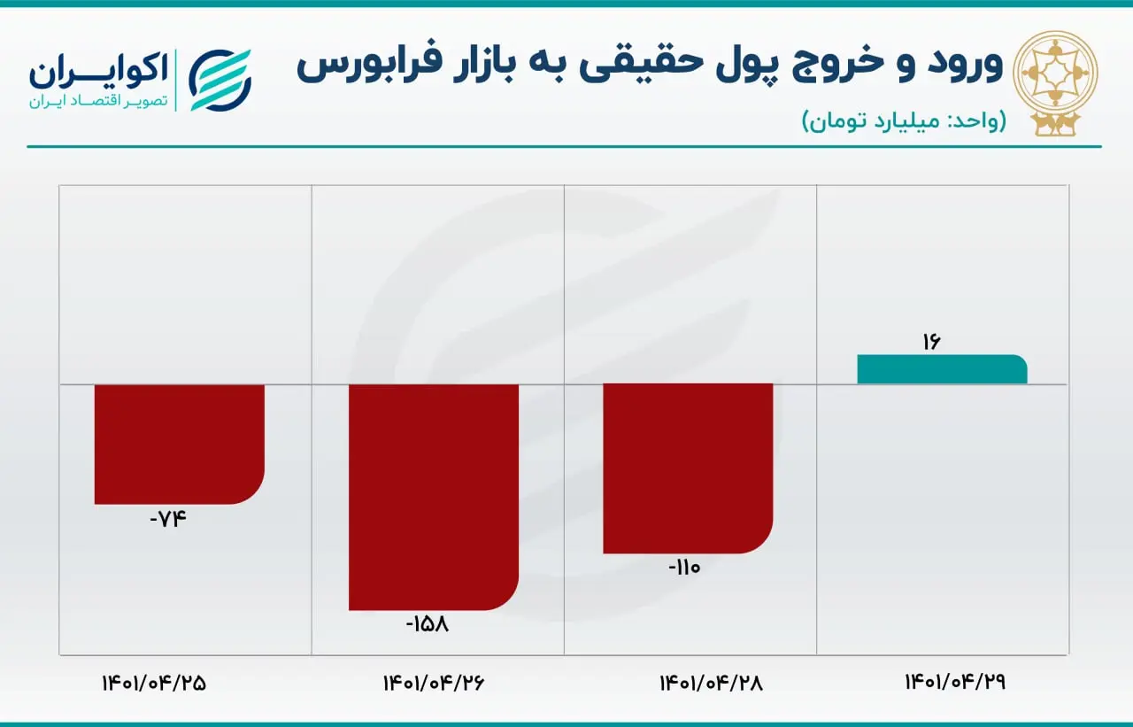 جریان پول حقیقی فرابورس در هفته آخر تیر ماه