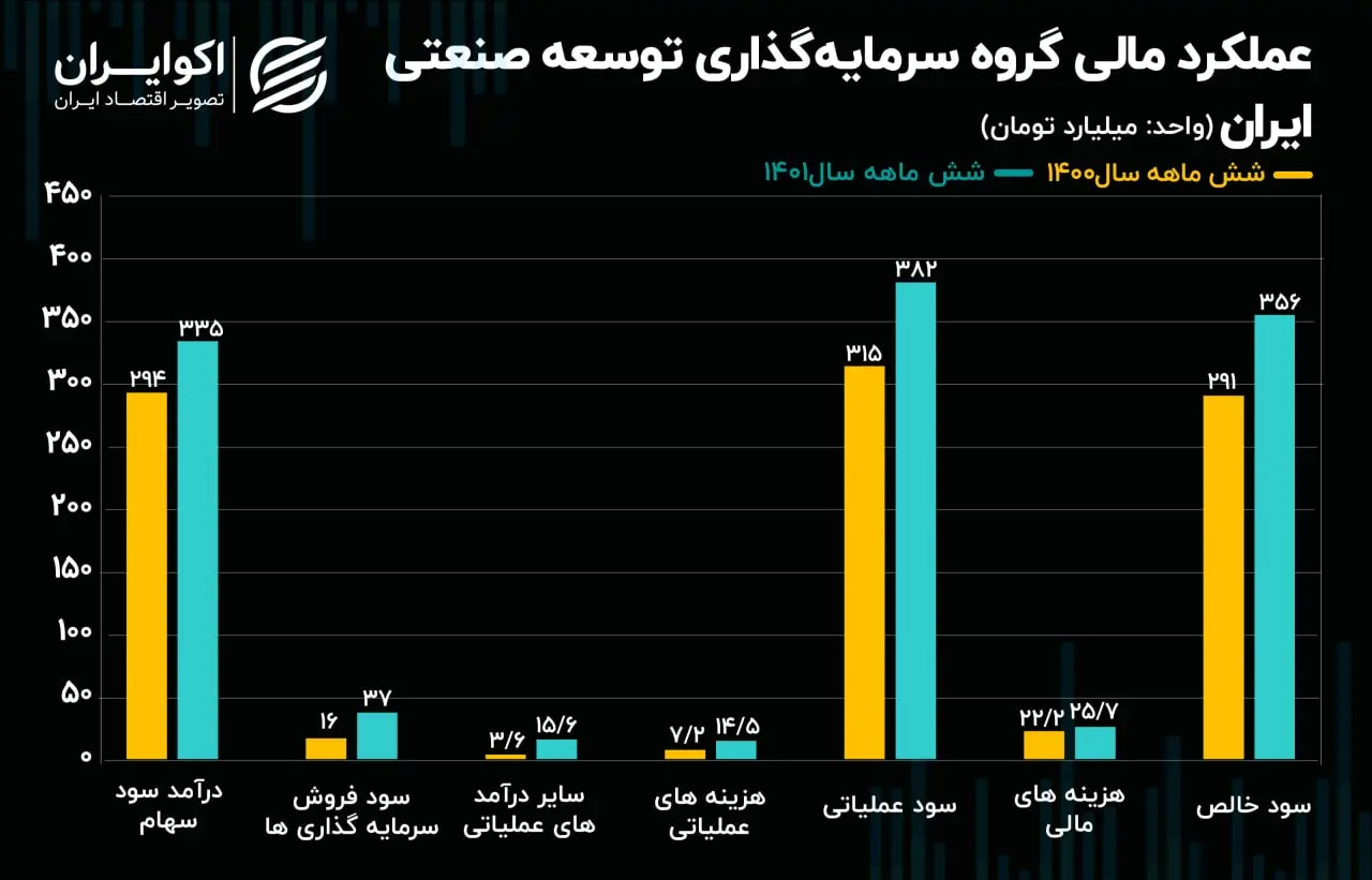 عملکرد مالی شش ماهه وتوصا09.26