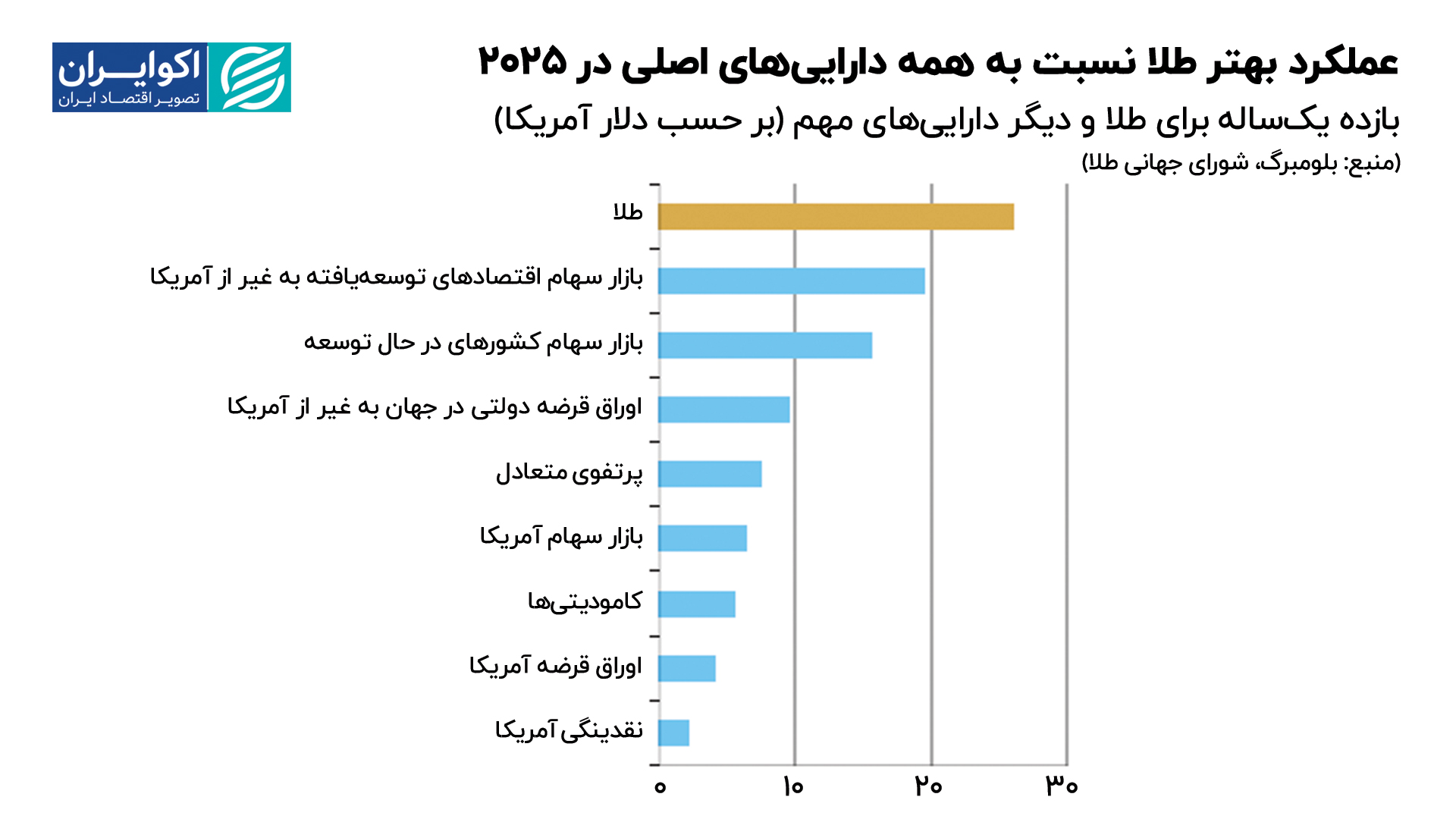 طلا_عملکرد_بهتری_از_تمام_دارایی‌های_اصلی_در_سال_2025_داشته_است