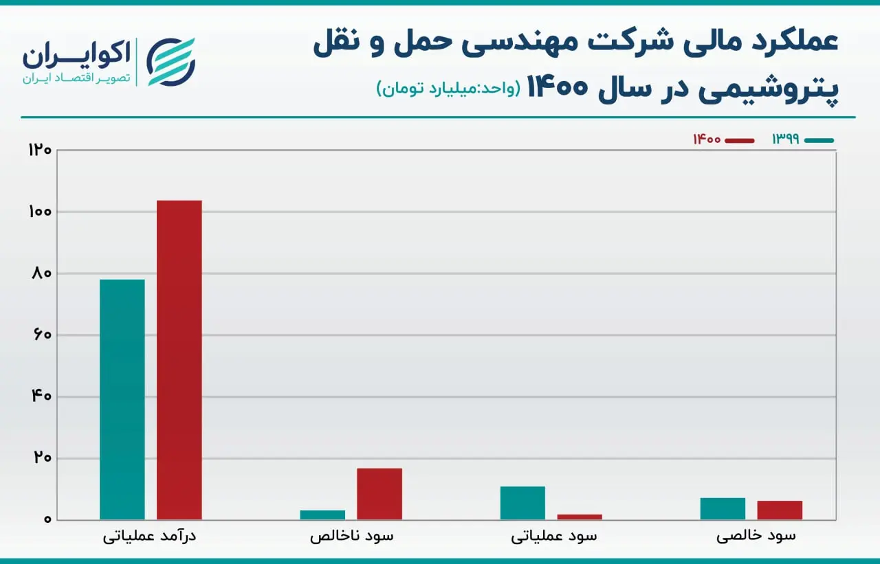 عملکرد مالی حپترو 06.08