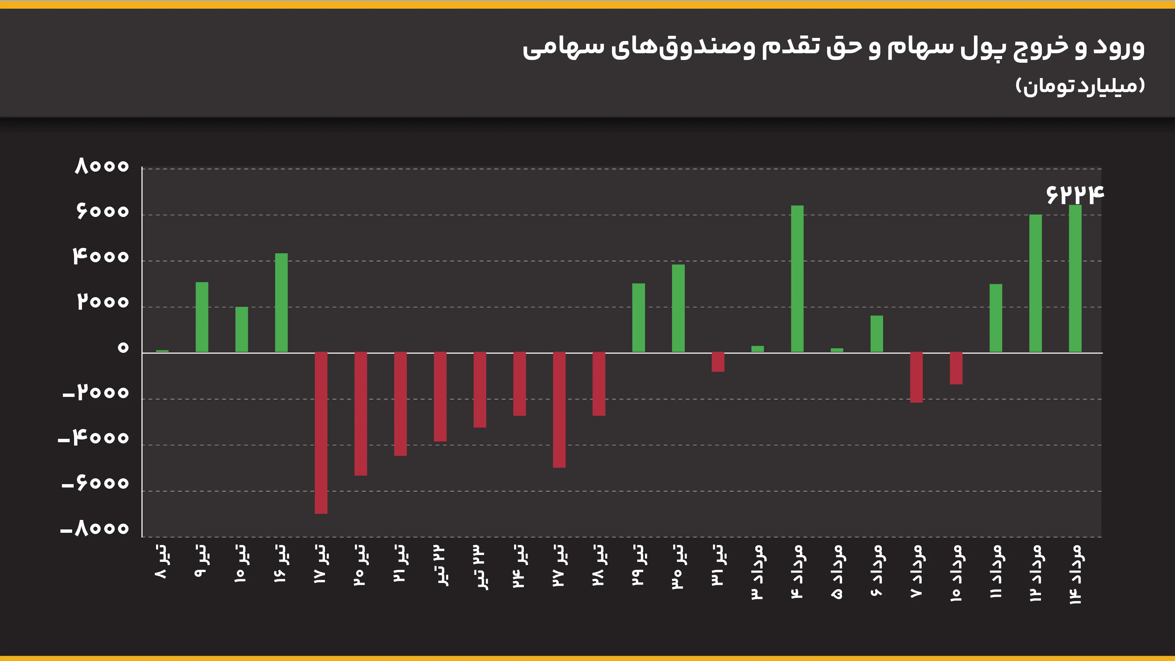 ورود_و_خروج_پول_سهام_و_حق_تقدم_وصندوقهای_سهامی_میلیارد_تومان (14)