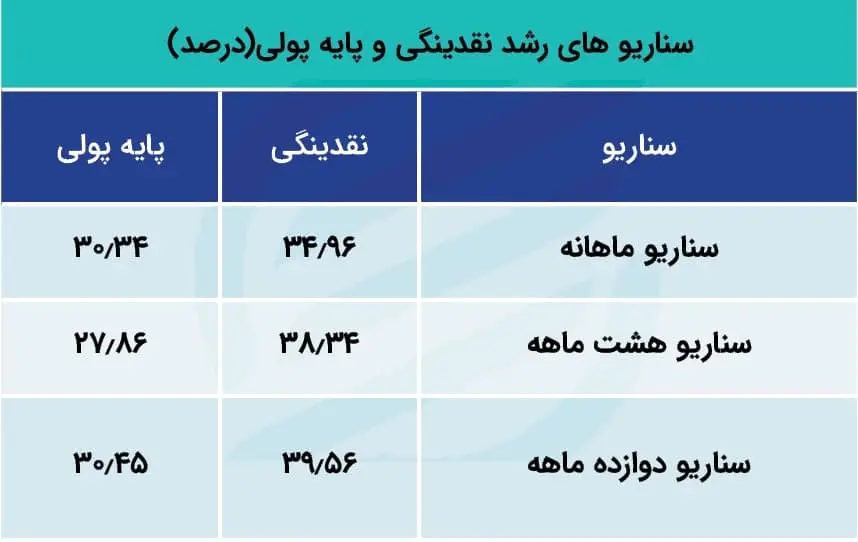 پایه پولی