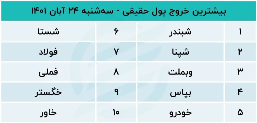 پیش بینی بورس