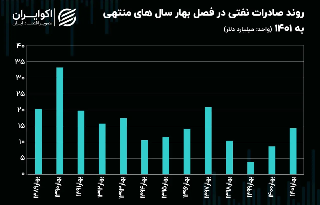 صادرات نفتی