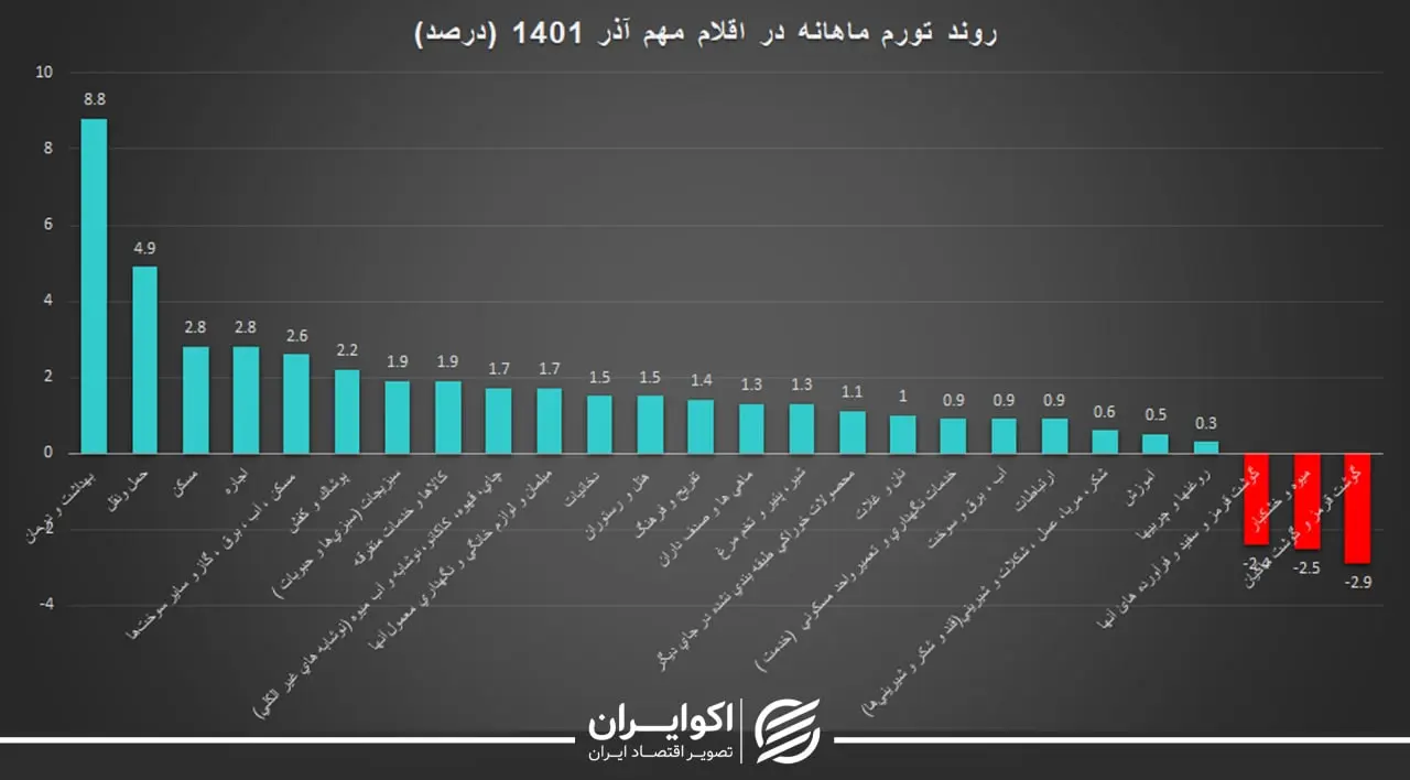 تورم