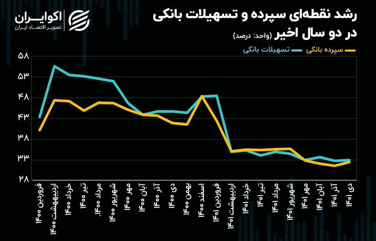 تسهیلات بانکی