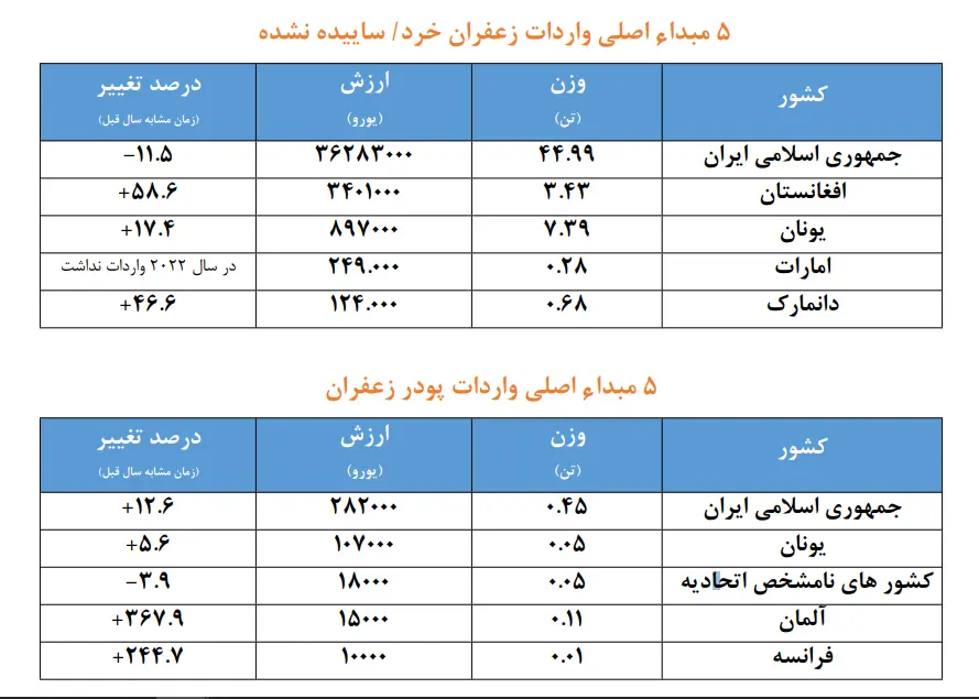 زعفران + اسپانیا + ایران