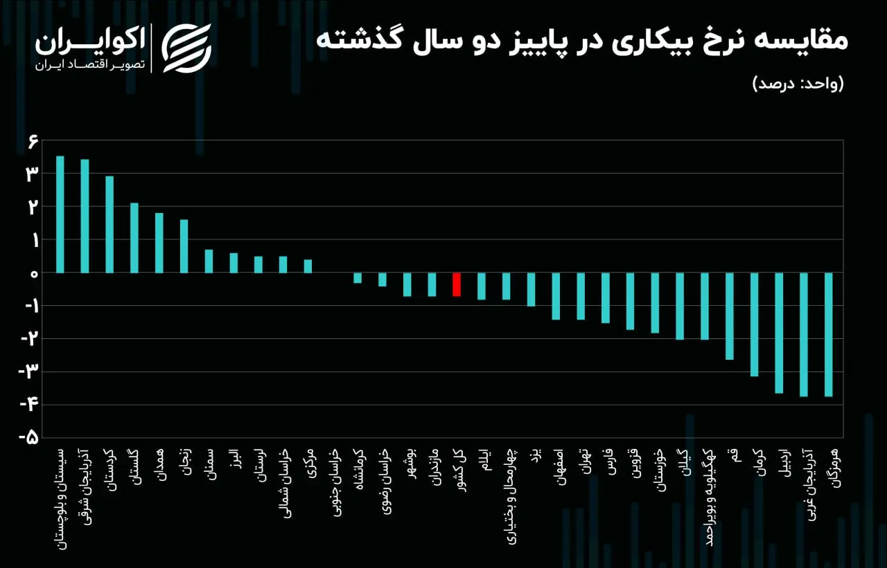بیکاری