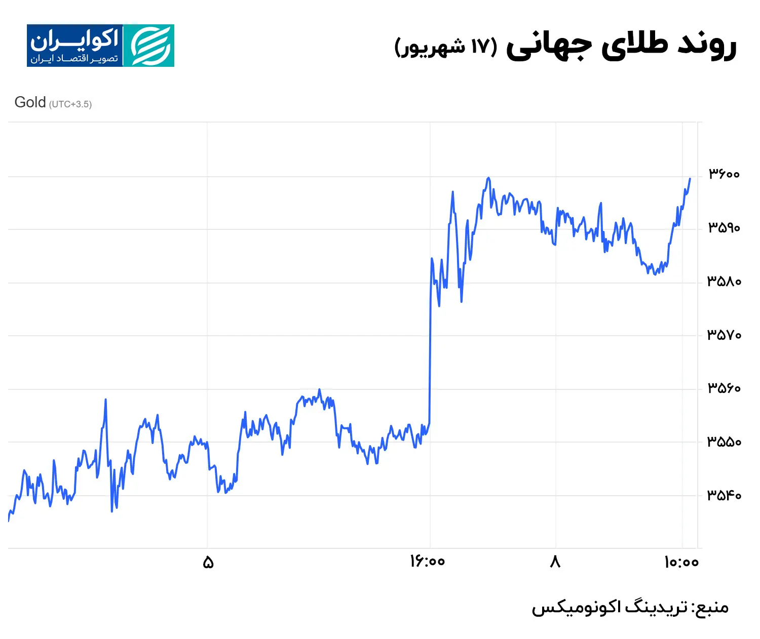 روند طلای جهانی (17 شهریور)