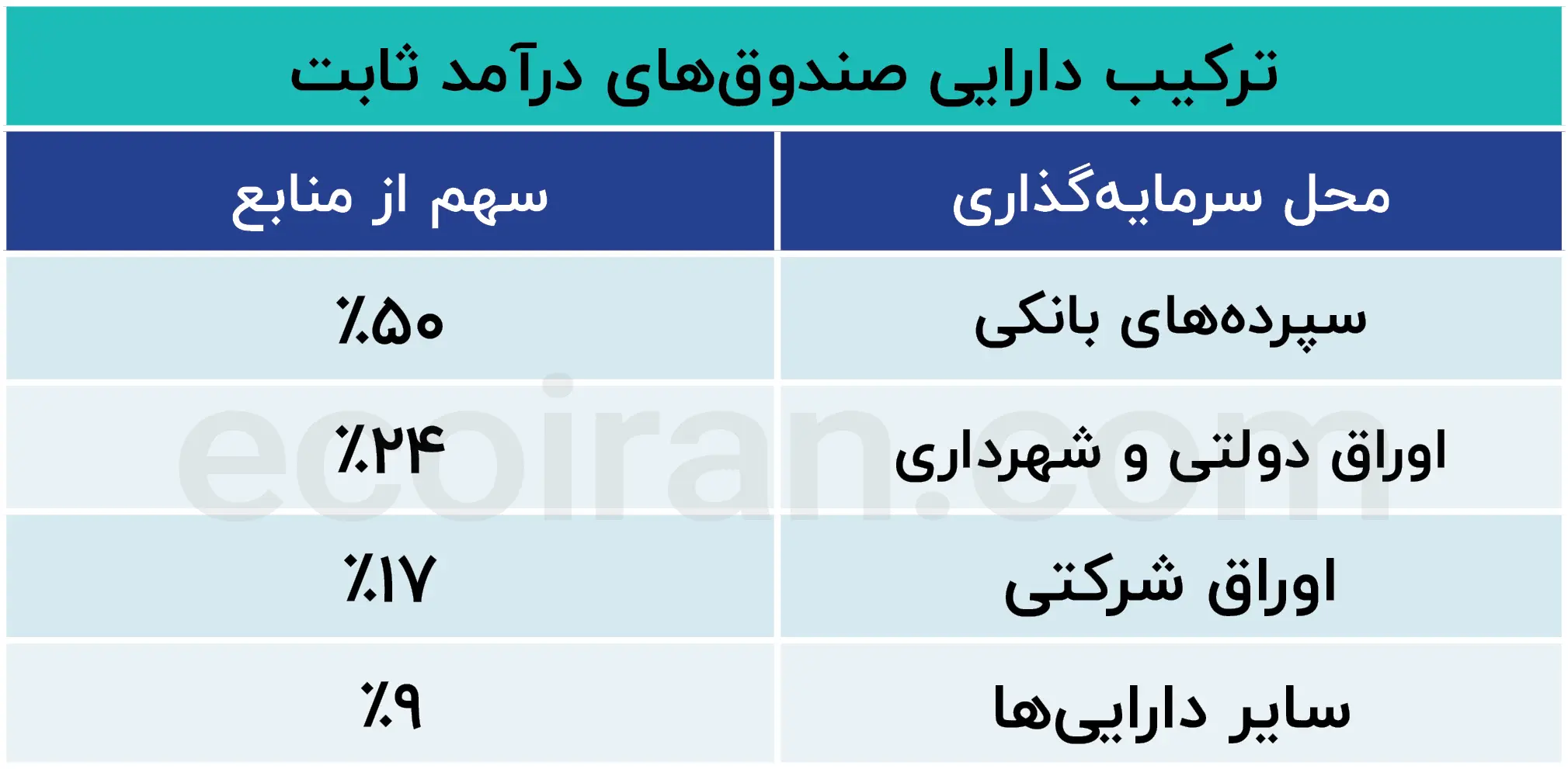 ترکیب دارایی صندوق‌های درآمد