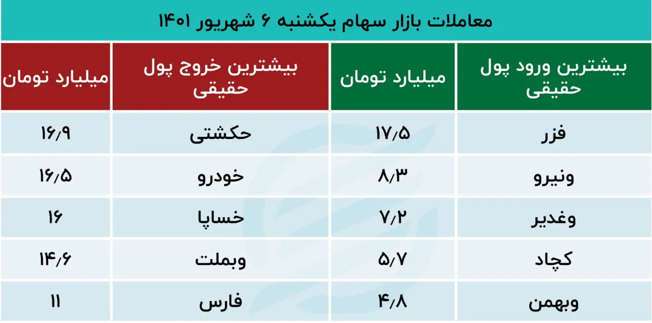 پیش بینی بورس