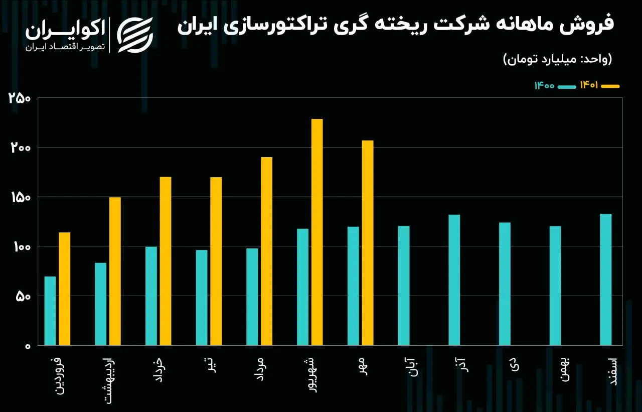 فروش ماهانه ختراک09.04