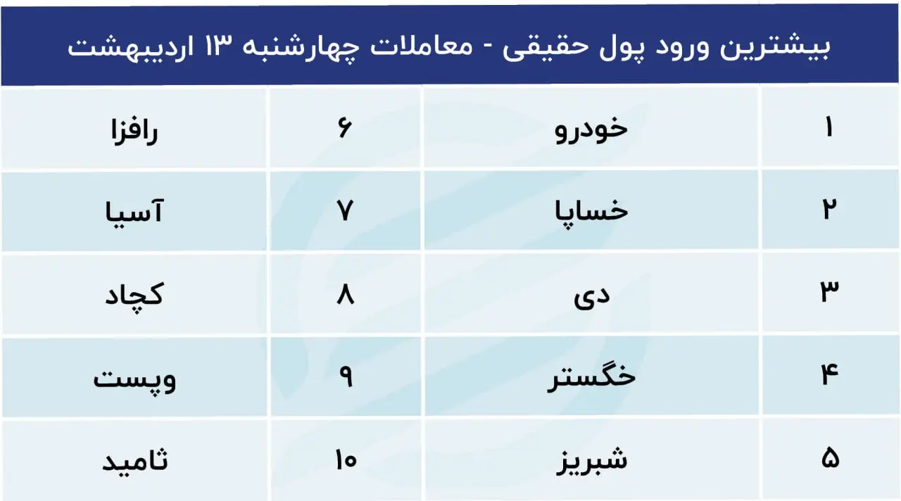پیش بینی بورس