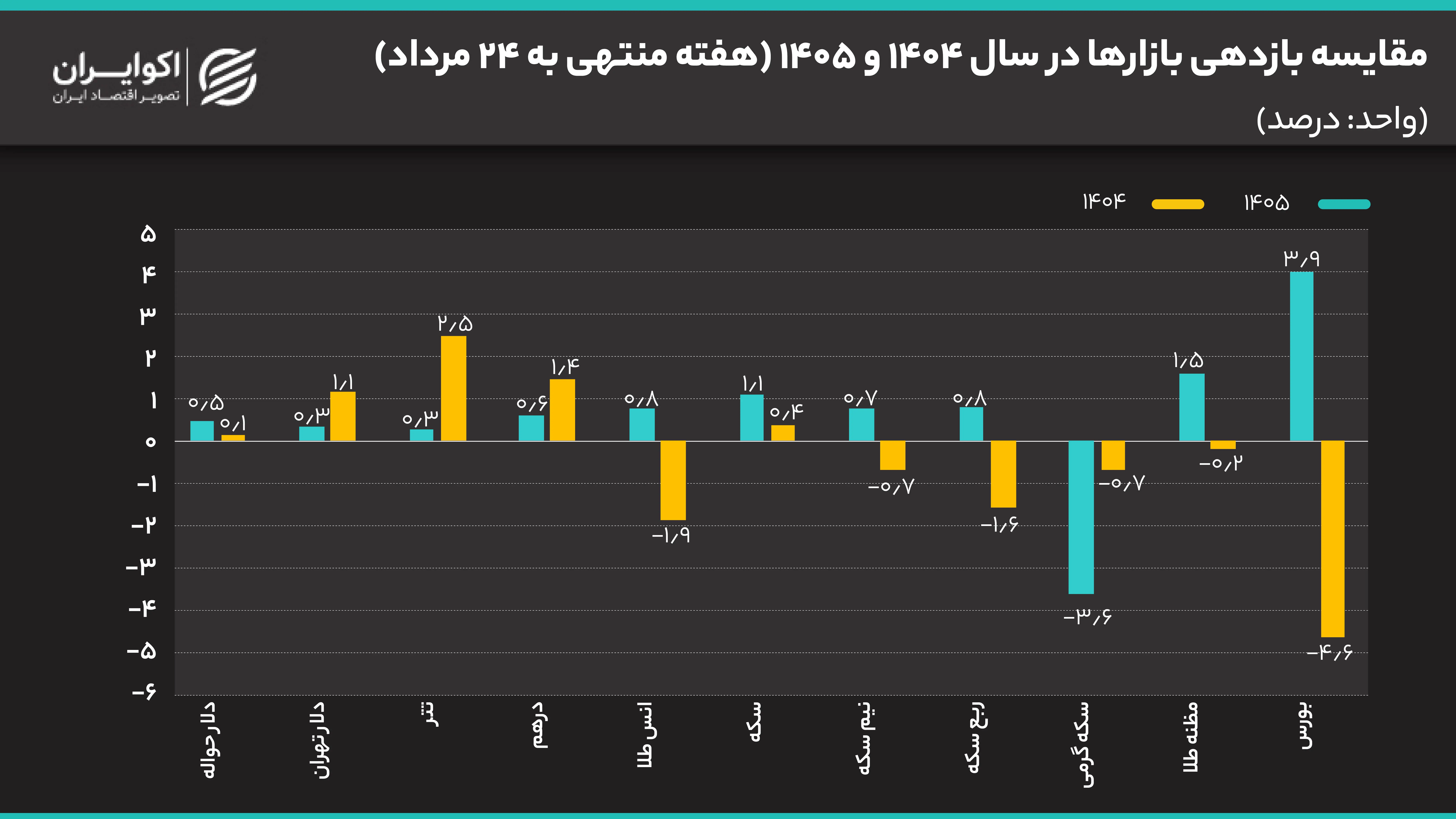 مقایسه_بازدهی_بازارها_در_سال_1404_و_1405_هفته_منتهی_به_24_مرداد