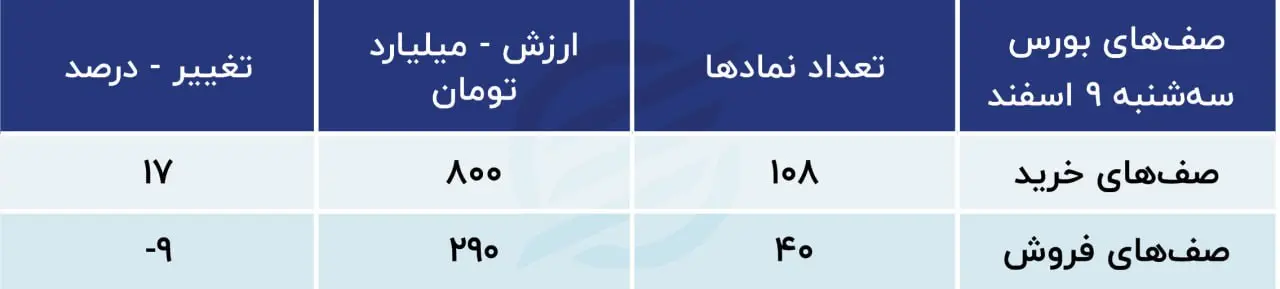 پیش بینی بورس