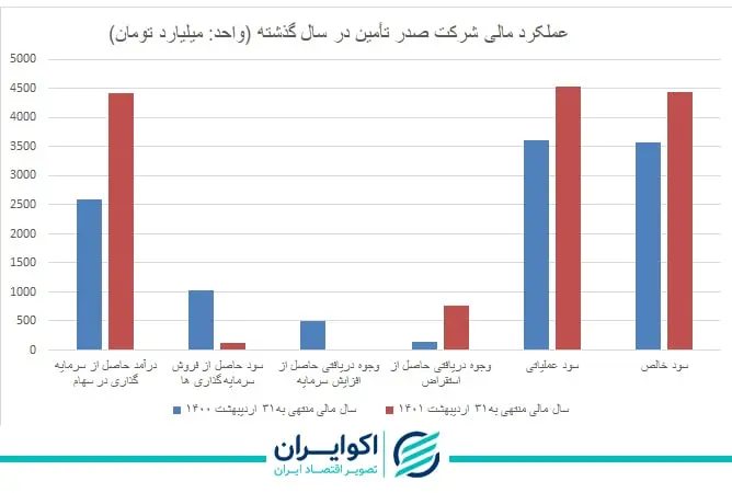 عملکرد مالی تاصیکو05.30