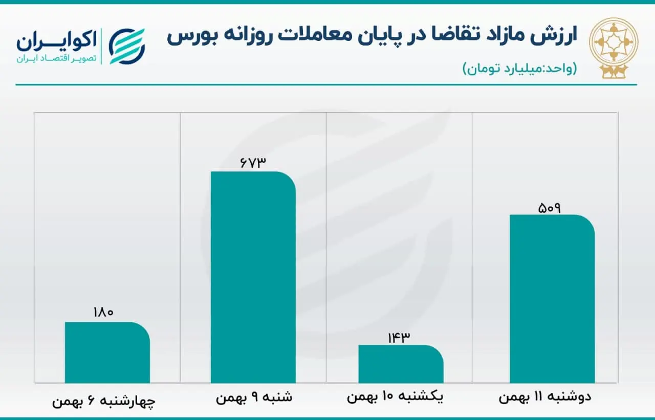 پیش بینی بورس