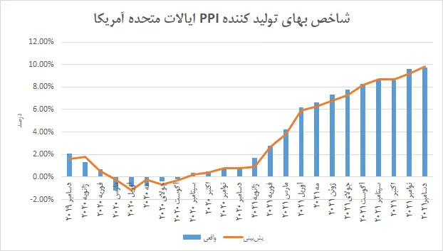 ppi آمریکا