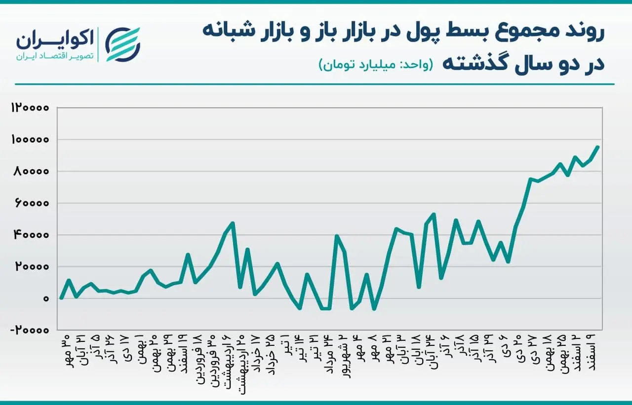 بازار باز