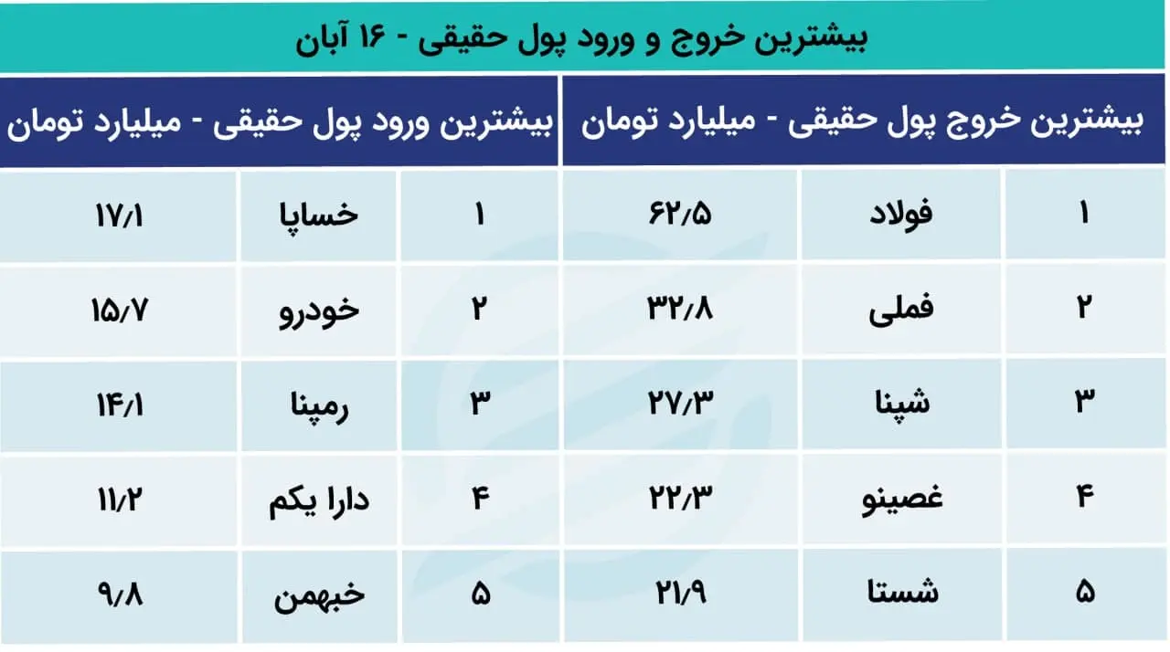 پیش بینی بورس