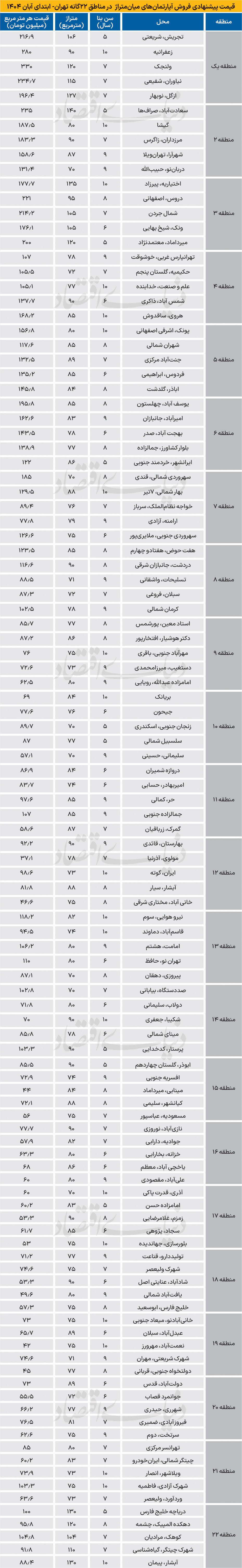 قیمت مسکن در مناطق 22گانه تهران/ این خانه 39میلیارد قیمت دارد + جدول 73+copy