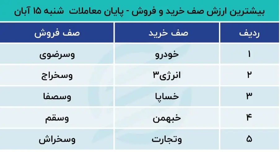 پیش بینی بورس