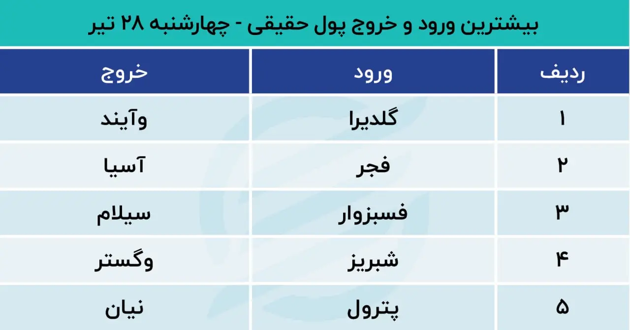 پیش بینی بورس