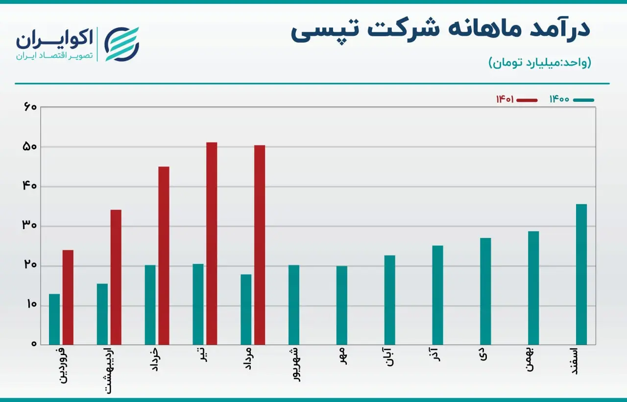 فروش ماهانه تپسی22 06.07