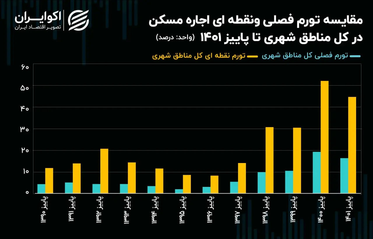 تورم