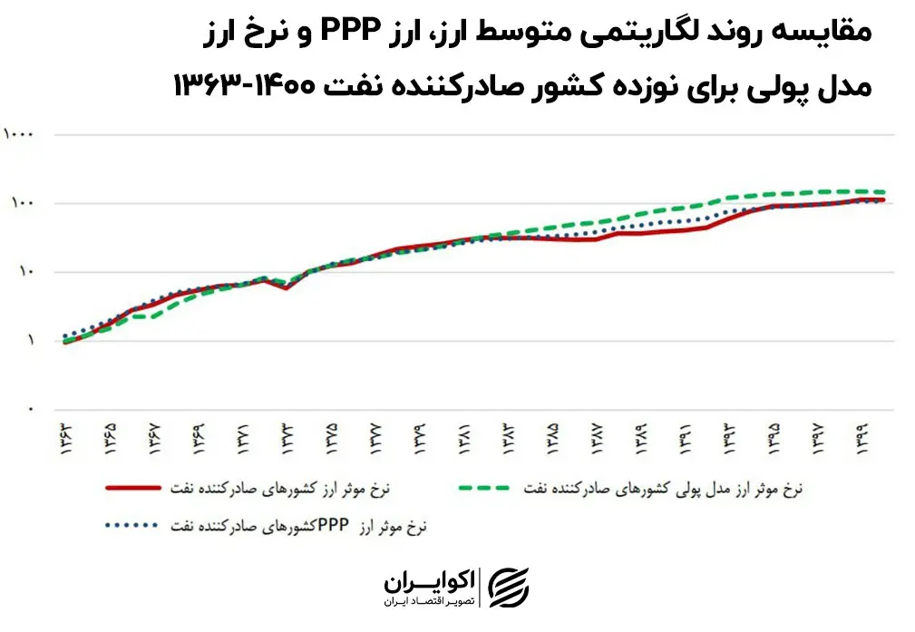 تورم