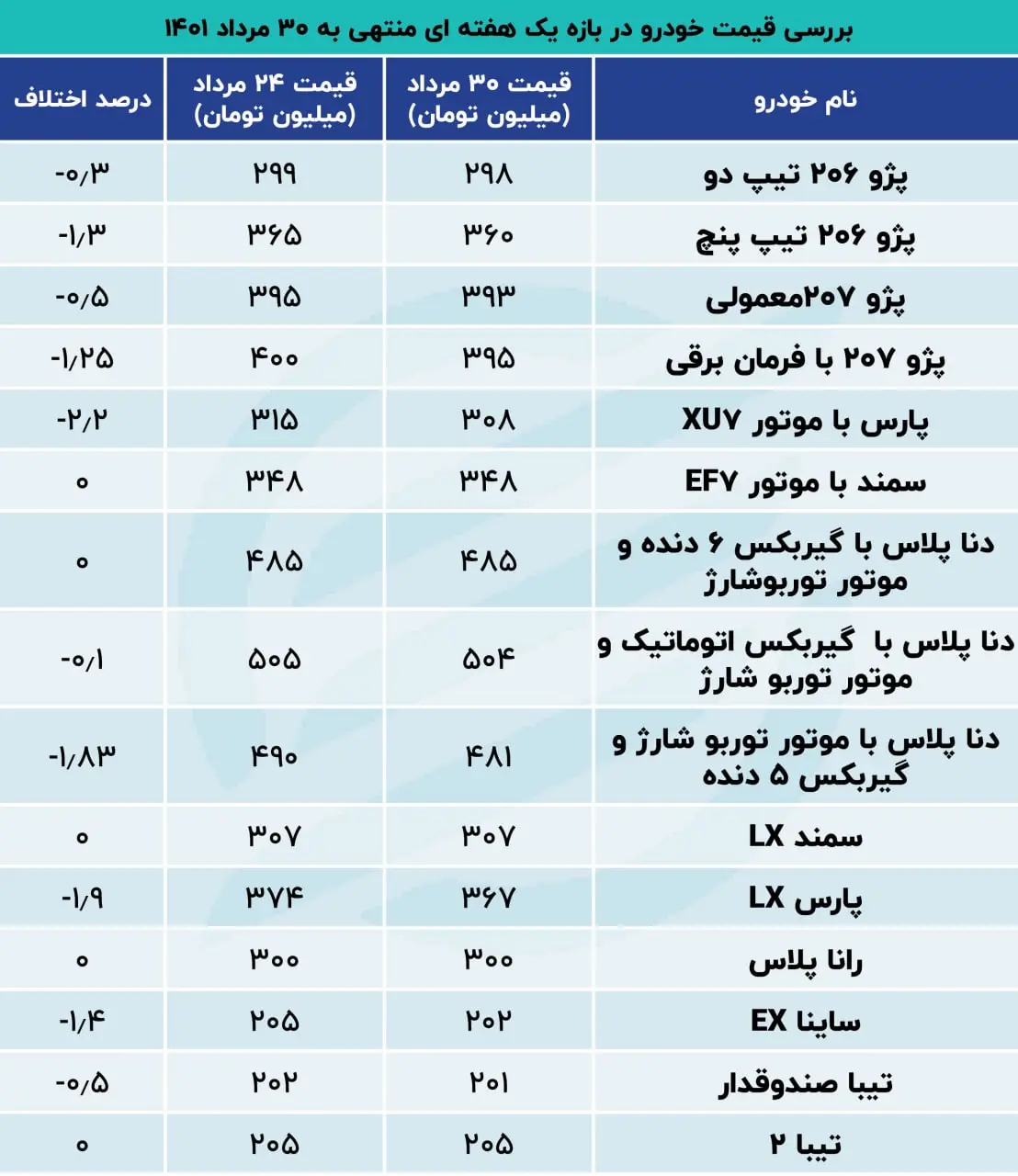 جدول قیمت خودرو 30 مرداد 1401